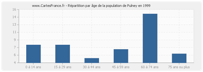 Répartition par âge de la population de Pulney en 1999