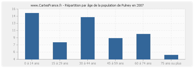 Répartition par âge de la population de Pulney en 2007