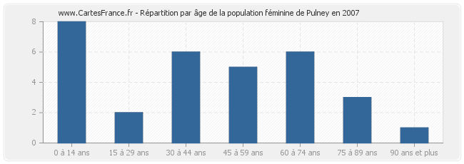 Répartition par âge de la population féminine de Pulney en 2007