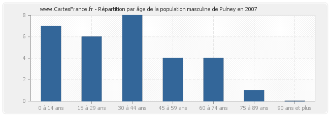 Répartition par âge de la population masculine de Pulney en 2007