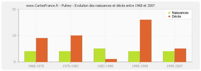 Pulney : Evolution des naissances et décès entre 1968 et 2007