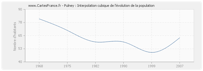 Pulney : Interpolation cubique de l'évolution de la population