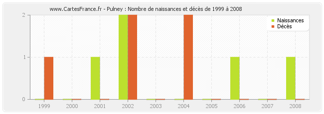 Pulney : Nombre de naissances et décès de 1999 à 2008