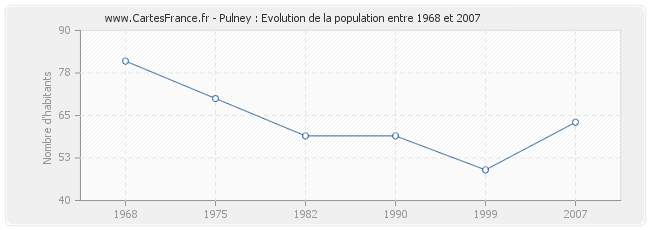 Population Pulney