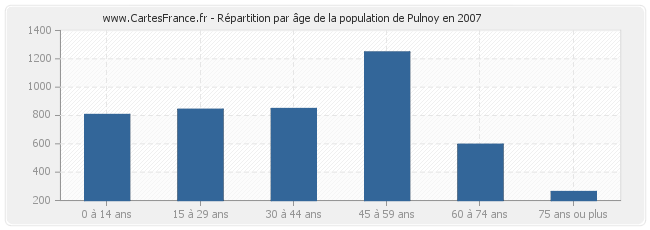 Répartition par âge de la population de Pulnoy en 2007