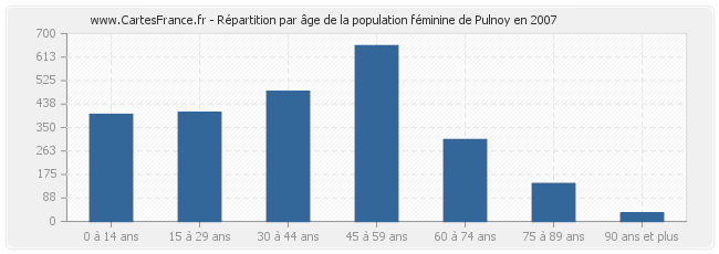 Répartition par âge de la population féminine de Pulnoy en 2007