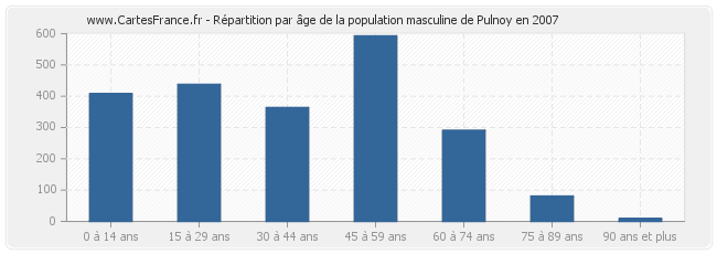 Répartition par âge de la population masculine de Pulnoy en 2007