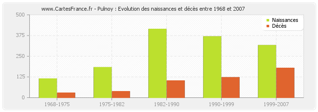 Pulnoy : Evolution des naissances et décès entre 1968 et 2007