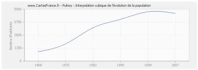 Pulnoy : Interpolation cubique de l'évolution de la population