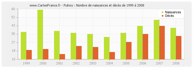 Pulnoy : Nombre de naissances et décès de 1999 à 2008