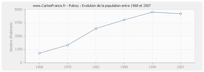 Population Pulnoy