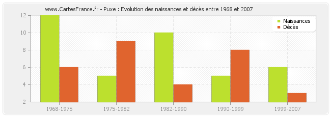 Puxe : Evolution des naissances et décès entre 1968 et 2007