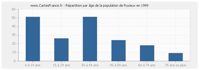 Répartition par âge de la population de Puxieux en 1999