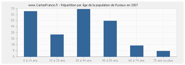Répartition par âge de la population de Puxieux en 2007