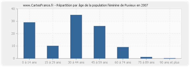 Répartition par âge de la population féminine de Puxieux en 2007