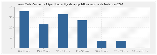Répartition par âge de la population masculine de Puxieux en 2007