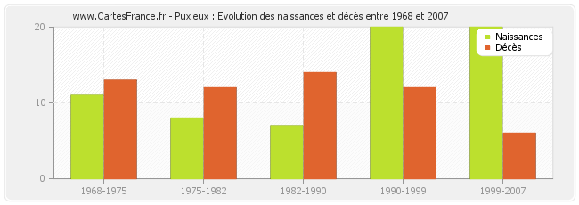Puxieux : Evolution des naissances et décès entre 1968 et 2007