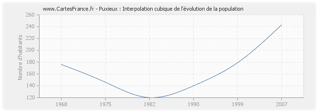 Puxieux : Interpolation cubique de l'évolution de la population