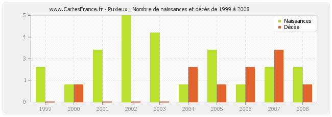 Puxieux : Nombre de naissances et décès de 1999 à 2008