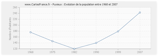 Population Puxieux