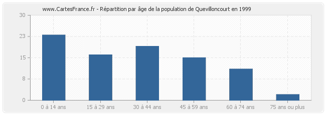 Répartition par âge de la population de Quevilloncourt en 1999