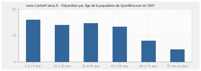 Répartition par âge de la population de Quevilloncourt en 2007