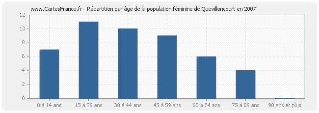 Répartition par âge de la population féminine de Quevilloncourt en 2007