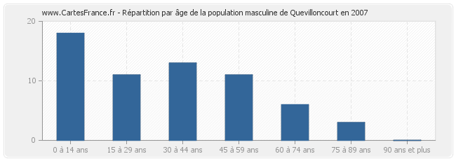 Répartition par âge de la population masculine de Quevilloncourt en 2007