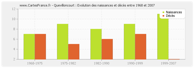 Quevilloncourt : Evolution des naissances et décès entre 1968 et 2007