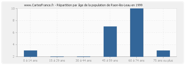 Répartition par âge de la population de Raon-lès-Leau en 1999