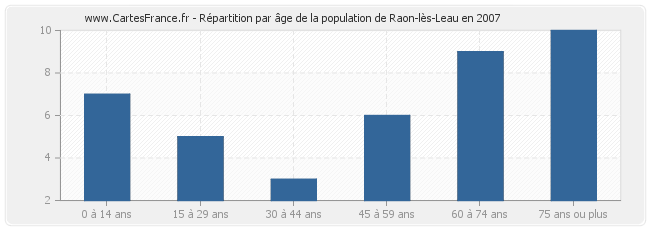 Répartition par âge de la population de Raon-lès-Leau en 2007