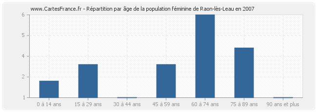 Répartition par âge de la population féminine de Raon-lès-Leau en 2007