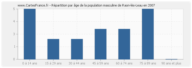 Répartition par âge de la population masculine de Raon-lès-Leau en 2007