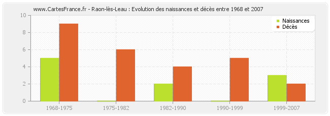 Raon-lès-Leau : Evolution des naissances et décès entre 1968 et 2007