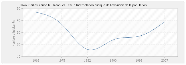 Raon-lès-Leau : Interpolation cubique de l'évolution de la population