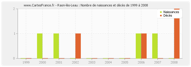 Raon-lès-Leau : Nombre de naissances et décès de 1999 à 2008