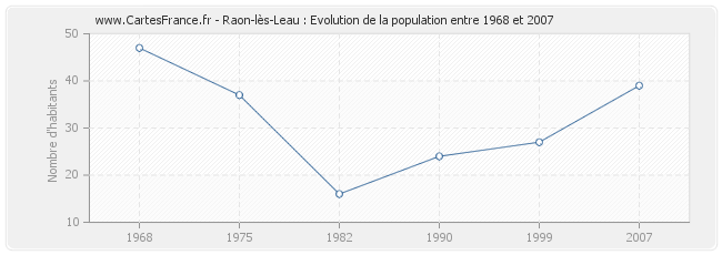 Population Raon-lès-Leau
