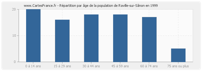 Répartition par âge de la population de Raville-sur-Sânon en 1999
