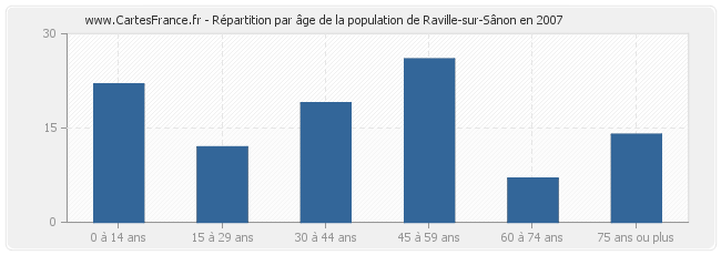 Répartition par âge de la population de Raville-sur-Sânon en 2007