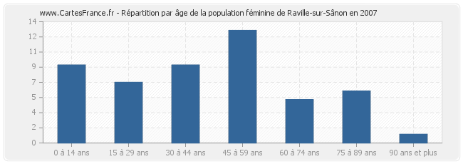 Répartition par âge de la population féminine de Raville-sur-Sânon en 2007