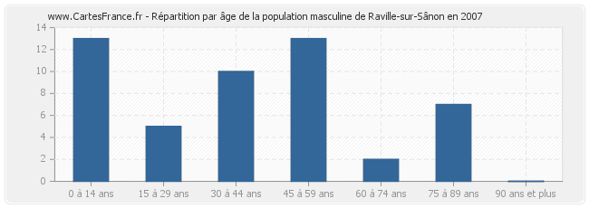 Répartition par âge de la population masculine de Raville-sur-Sânon en 2007