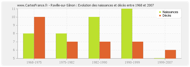 Raville-sur-Sânon : Evolution des naissances et décès entre 1968 et 2007