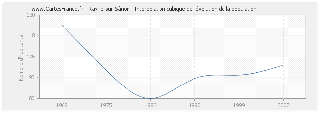 Raville-sur-Sânon : Interpolation cubique de l'évolution de la population