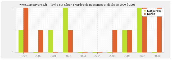 Raville-sur-Sânon : Nombre de naissances et décès de 1999 à 2008