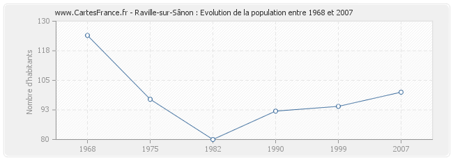 Population Raville-sur-Sânon