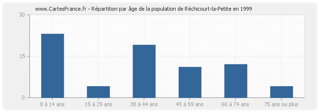 Répartition par âge de la population de Réchicourt-la-Petite en 1999