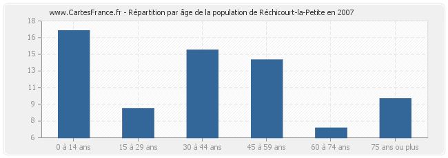 Répartition par âge de la population de Réchicourt-la-Petite en 2007