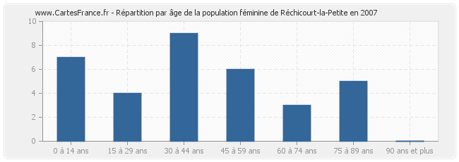 Répartition par âge de la population féminine de Réchicourt-la-Petite en 2007