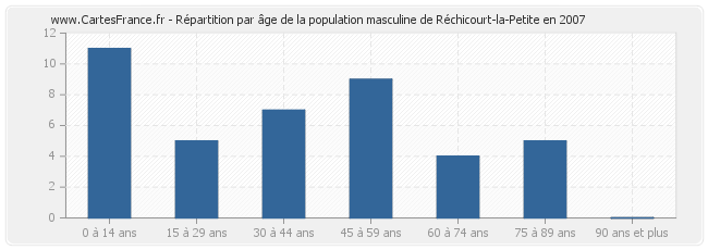 Répartition par âge de la population masculine de Réchicourt-la-Petite en 2007