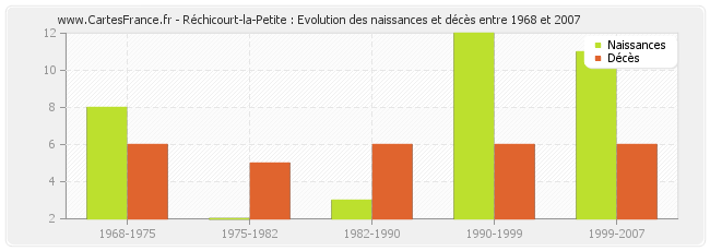 Réchicourt-la-Petite : Evolution des naissances et décès entre 1968 et 2007